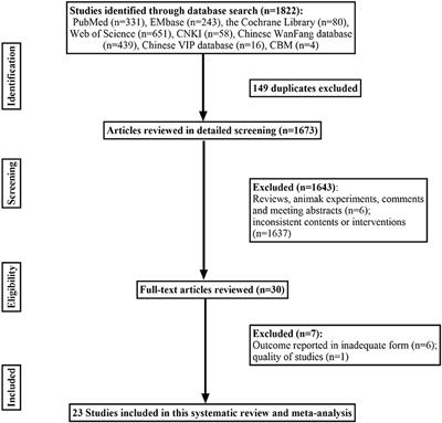 Etiological classification and management of dizziness in children: A systematic review and meta-analysis